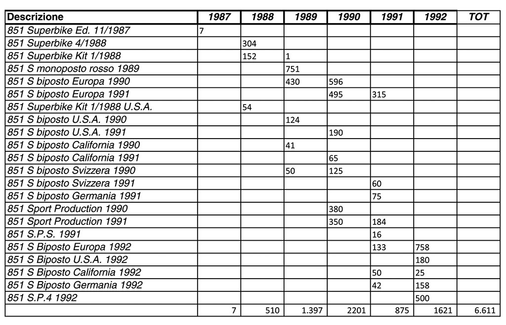 Ducati_851_superbike_produzione