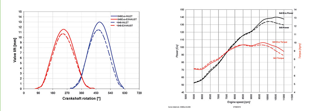 diagramma-differenza-nelle-alzata-valvole-fra-Ducati-848-e-Ducati-848-Evo-curve-coppia-e-potenza-
