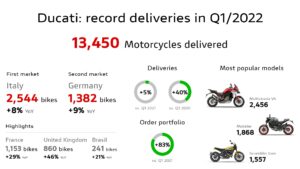 Per Ducati continua il trend di crescita, primo trimestre 2022 da record