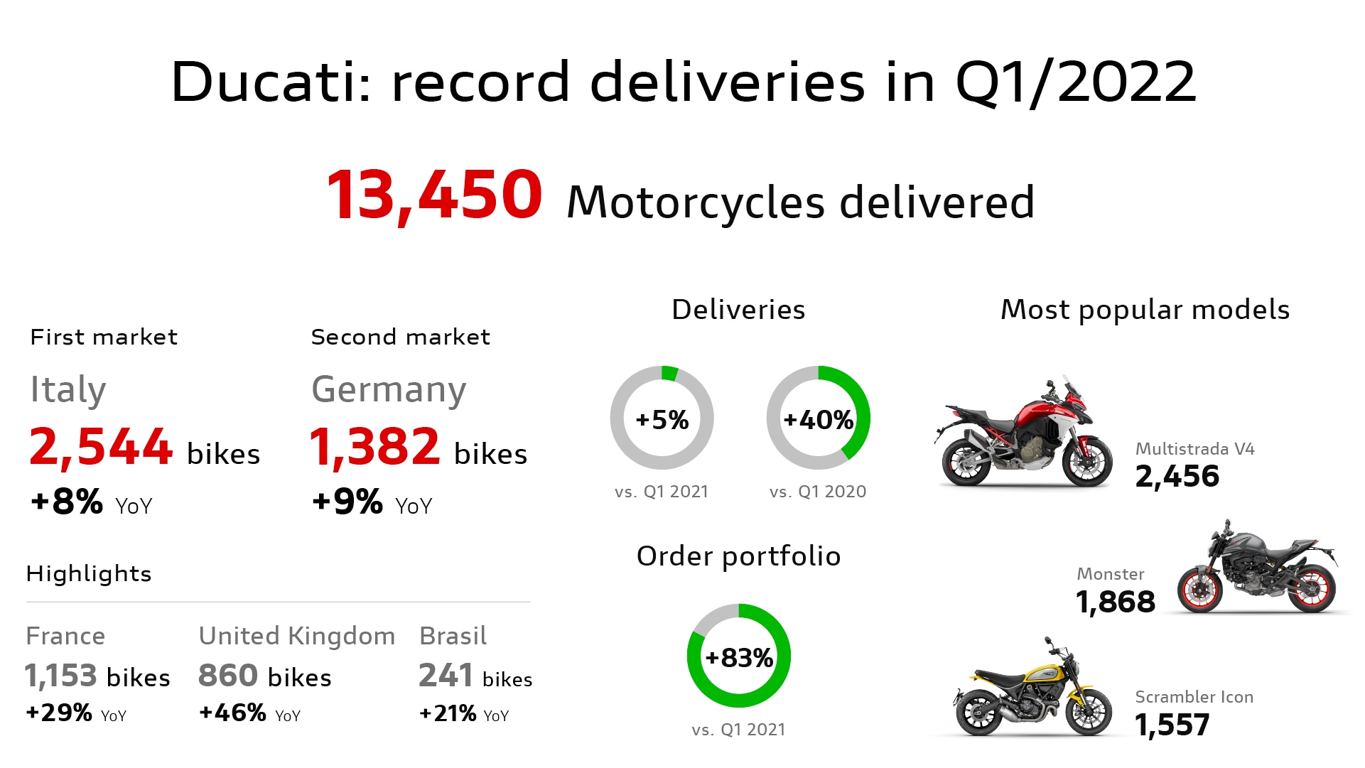 Per Ducati continua il trend di crescita, primo trimestre 2022 da record